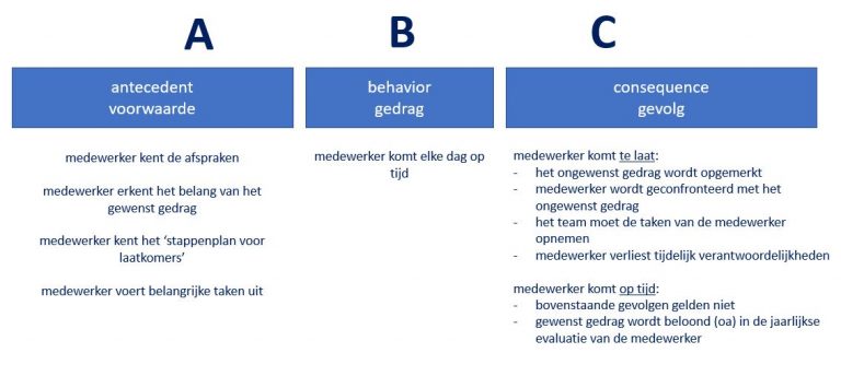 Gedrag Beïnvloeden. Hoe Doe Je Dat? – Lean Leadership