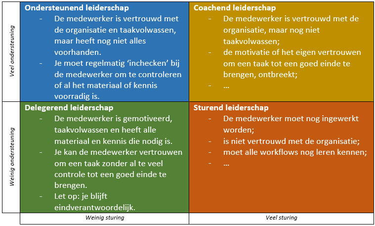 Welke leiderschapsstijl pas je toe? Gebruik hiervoor het model van situationeel leiderschap van Hersey & Blanchard.