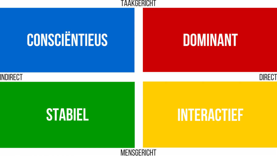 het disc model