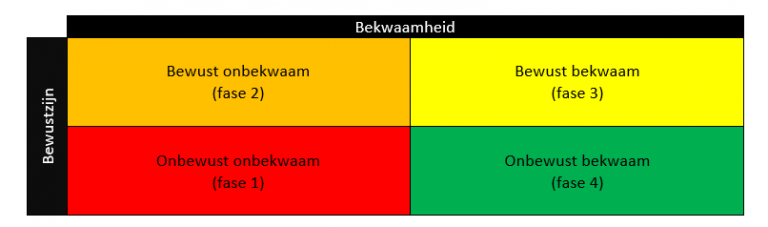 Wat Is De Leercurve Van Maslow? – Lean Leadership